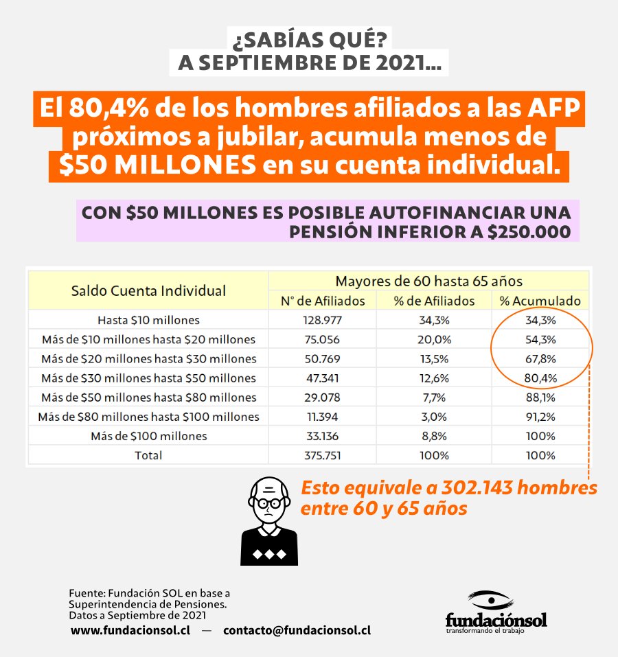 ¿AFP para Quién? El 80,4% de los hombres afiliados a las AFP entre 60 y 65 años (próximas a jubilar) acumula menos de $50 millones en su cuenta de capitalización individual. Con este monto apenas es posible autofinanciar una pensión menor a $250.000.