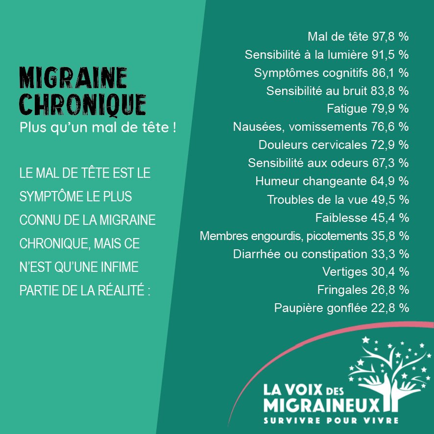 voixdmigraineux's tweet photo. Il est plus que temps que la migraine soit reconnue pour ce qu’elle est la maladie la plus invalidante au monde pour les femmes, la seconde tout confondu

#SENSIBILISATION #MIGRAINE #SYMPTÔMES #DOULEURCHRONIQUE  #SURVIVREPOURVIVRE #BALANCETAMIGRAINE
#invalidite https://t.co/RS7FKXpYvW