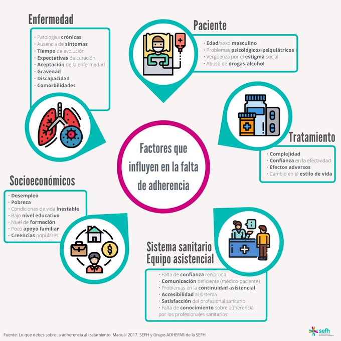 La falta de adherencia al tratamiento es un problema prevalente y relevante, sobre todo cuando hablamos de enfermedades crónicas. Se estima q 20-50 % pacientes no toma correctamente su medicación

¿Qué factores influyen en la falta de adherencia?

<a href="/adhefarsefh/">AdhefarSefh</a> #DiaAdherencia2021