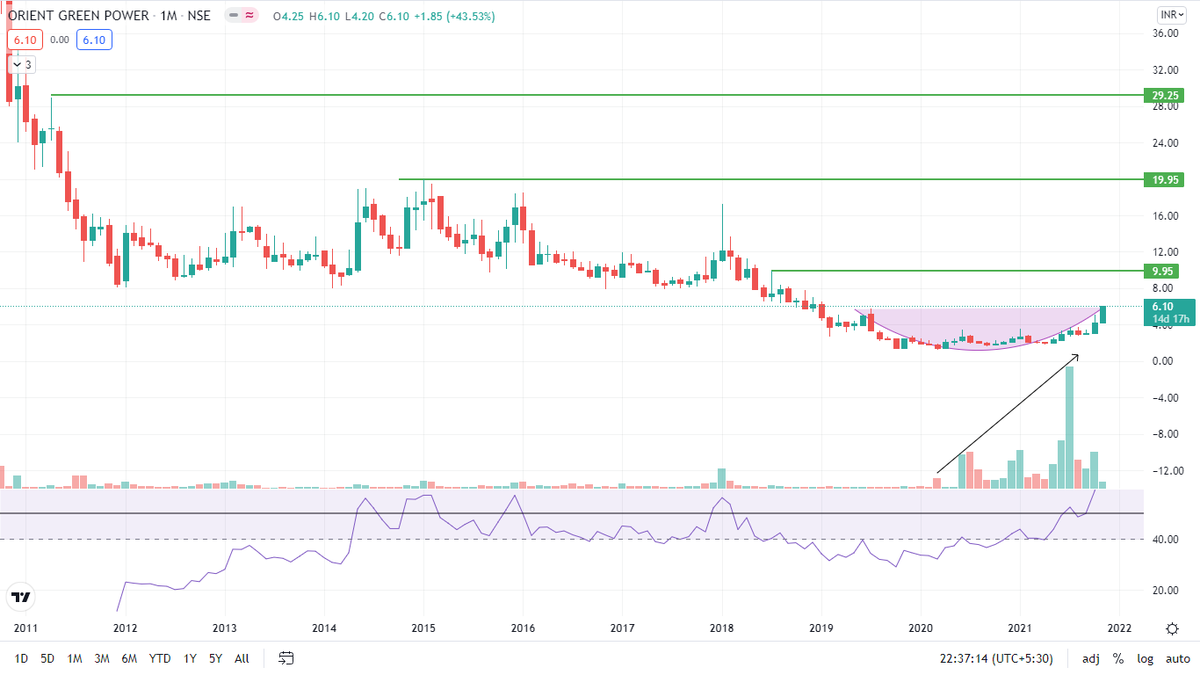 OptionInfinity's tweet photo. #PennyStoc
#Green_Power
📊Buy At CMP : 6.10
🎯TGT : 10,20,30
✅Khareedo aur Bhul jao
#DemandSupply
#PriceAction
#Nifty
#BankNifty
^TG Primary Group Link : https://t.co/dSNMqFPoc0
# No Buy/Sell recommendation.
# Personal view.
# Re-Tweet the same. https://t.co/7Dn2cBYcPs