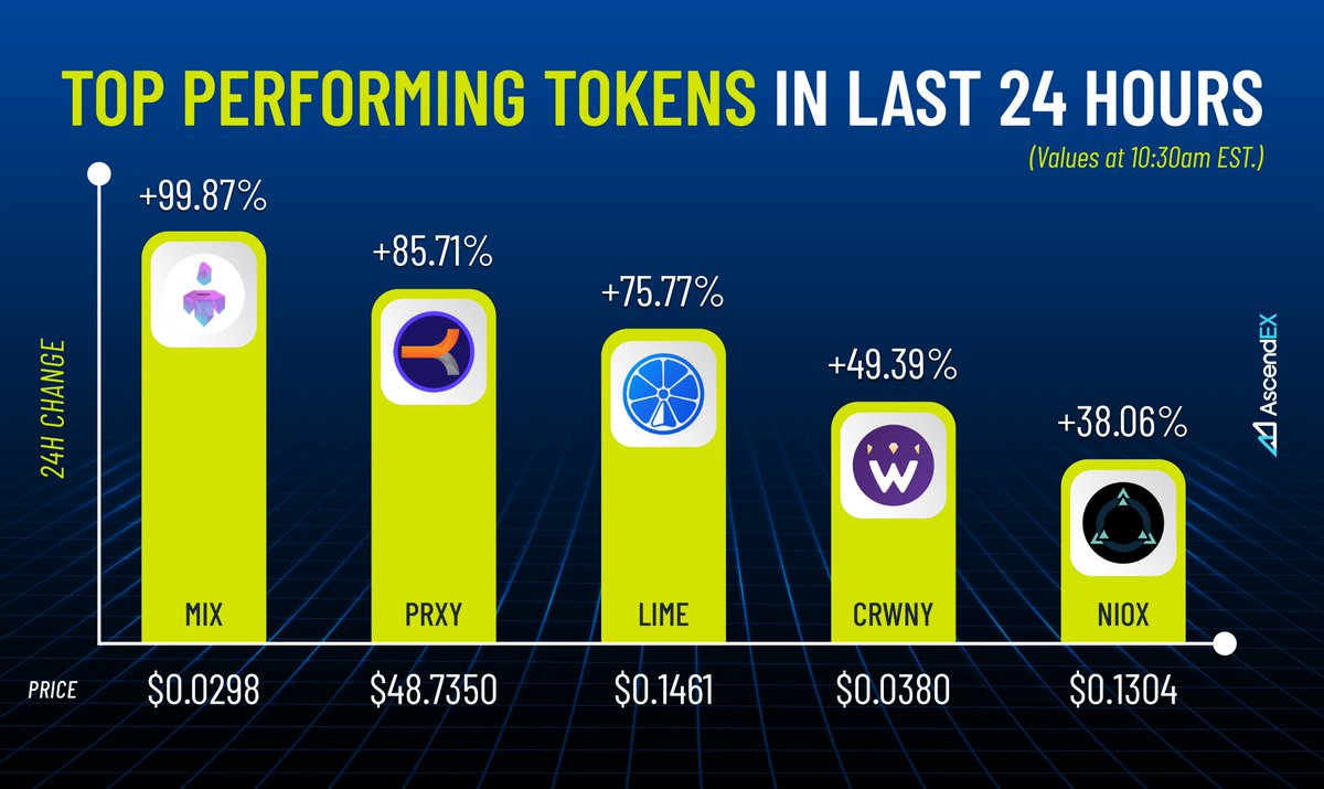 AscendEX_'s tweet photo. Check out the latest top performers:

⬆️+99.87% - $MIX @MIXMARVELGAME
⬆️+85.71% - $PRXY @BTC_proxy
⬆️+75.77% - $LIME @ImePlatform
⬆️+49.39% - $CRWNY @crownyio
⬆️+38.06% - $NIOX @AI_Autonio

Start trading today ->  https://t.co/NB38pISZP4 https://t.co/QBZzhxAwA6