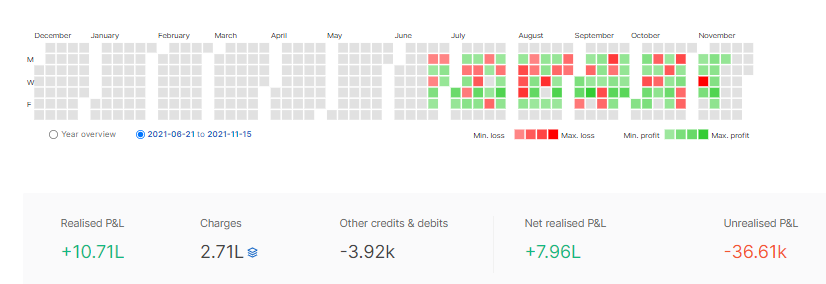 SpartanSPR's tweet photo. I started trading options from June 2021,  And standing at 25% profit till date after charges. and not tax. 
Starting Capital : 32 Lakhs
Current Capital : 40 Lakhs
Aim is to make a 1 Crore by 2022 December by timely adding money to the capital. As I have full time job Along https://t.co/dqaZUrS6Jo