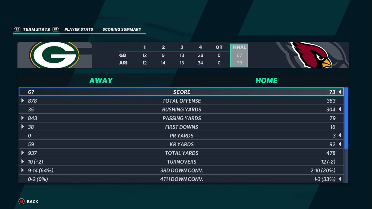 Sunsnbafan's tweet photo. #MaddenNFL21XboxOne #XboxShare win against my mom scorebox https://t.co/kRxaRnjvOY