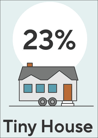 Interesse an Tiny Houses nimmt zu zpr.io/cASRevsXWaBC