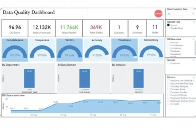 csonnefraud's tweet photo. Avec Fall'21, Talend renforce sa gestion de la qualité des données. Un article à lire dans @MondeInformatiq #dataquality #datahealth https://t.co/w8OZE5nex8 https://t.co/7dHe66D3dB