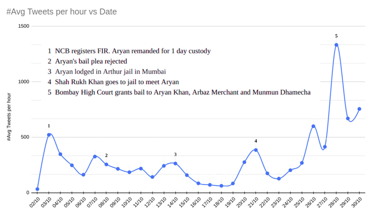 joyopal's tweet photo. We studied Twitter activity around the Aryan Khan case and found some interesting patterns, some expected, some mildly surprising.  

TL;DR anti-Bollywood tweeting has a functioning ecosystem

First in this thread, a visualization of the timeline of Twitter activity and events. https://t.co/Qv41LNdLFs
