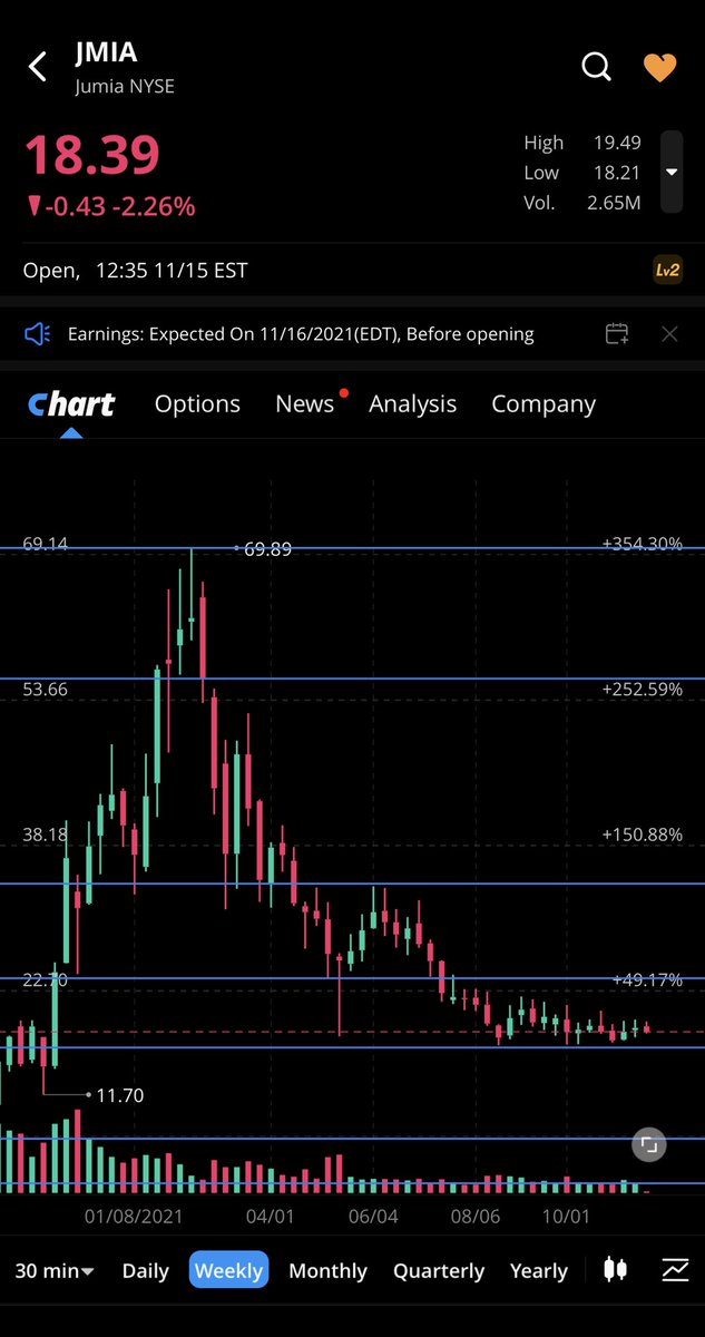 $JMIA علي الشارت الاسبوعي اغراء كبير 

لاكن المشكله بكره عنده إعلان ارباح 

الانتظار طيب 😊