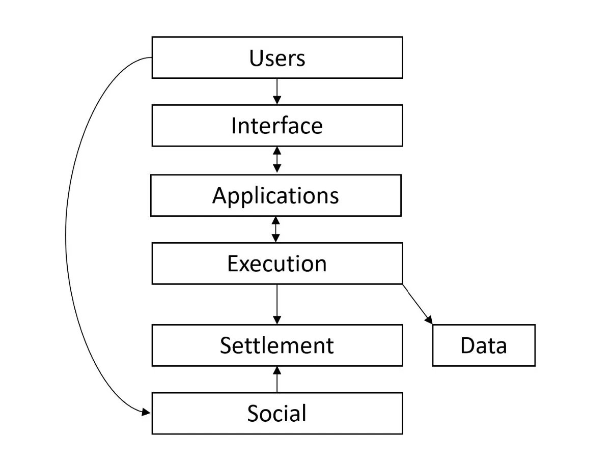 The web3 stack: how web3 will offer superior UX than web2

 buff.ly/3qFHyR5