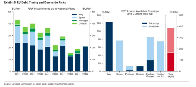 _____JustMe__'s tweet image. @GoldmanSachs | European🇪🇺 Economics 

&amp;gt; Expecting more #Backloaded implementation of @EU_Commission  than agreement first envisioned - as the risk will likely impact the timing rather than overall size of the @EU_Commission debt #issuance.