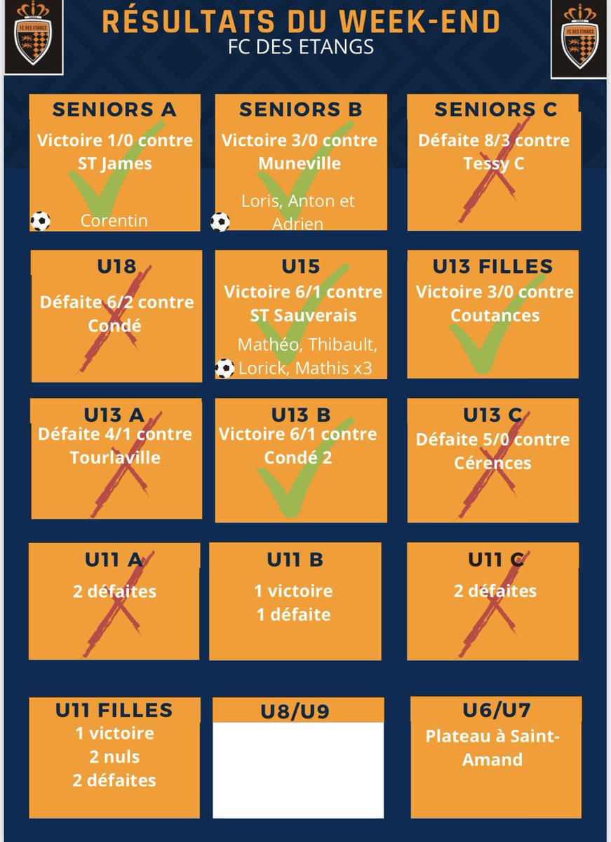⚽️RÉSULTATS DU WEEK-END⚽️

Victoire importante de l’équipe fanion ce samedi soir✅

L’équipe réserve conserve la tête du championnat🏆