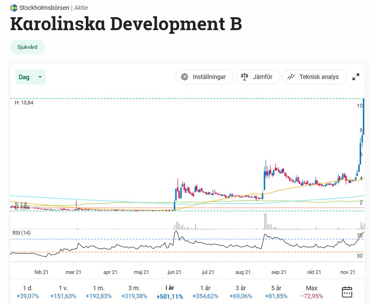 Investeraren's tweet photo. Rejält med fart för Life Science-investmentbolaget Karolinska Development. Efter förra veckans uppgång på +80% startar veckan på samma manér med en uppgång om +39%. Sedan årsskiftet har aktien nu stigit hela +500% varav en kursdubbling senaste 3 dagarna. Ibland går det fort 🧐☝️ https://t.co/dxOedcE1my