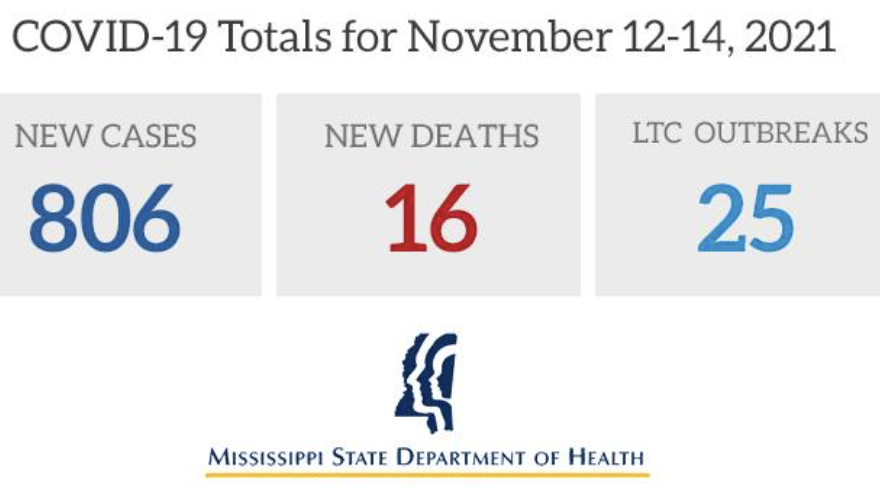 MPBOnline's tweet photo. MSDH is reporting an additional 806 cases of COVID-19 in Mississippi and 16 deaths for the three-day period November 12-14. Mississippi's total of COVID-19 cases is now 509,275, with 10,203 deaths.  @MSDH #MPBOnline #COVID19MS https://t.co/L158jeY4Rt