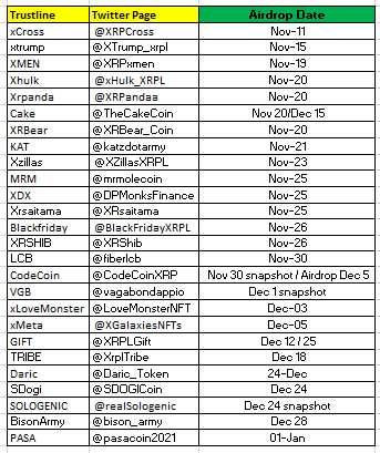 XummerDrop's tweet photo. Here is the updated list of #Airdrop Schedule. Please let me know if I missed anything.

#XRP #XRPCommunity #XRPArmy #AirdropList https://t.co/5jrNzDJZmg