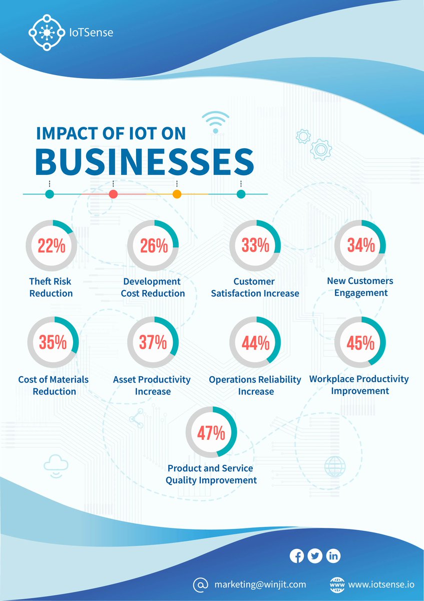 Internet of Things has managed to become a widespread name with its evolution techniques and tricks. 
Here are number of reasons how IoT is altering the businesses.
To know more, visit buff.ly/2QWb45E
#iot #innovation #technology #winjit #digitaltransformation