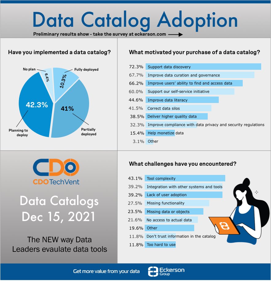 weckerson's tweet photo. Trouble gaining adoption for your data catalog? Attend the CDO TechVent on December 15 to hear us and other experts discuss how to evaluate, select, and implement a data catalog.
https://t.co/i33LdsGyM7
#TechVent #DataCatalog #CDO #VirtualBakeoff #ProducttoWatch #DataAnalytics https://t.co/wuGFRCTA62