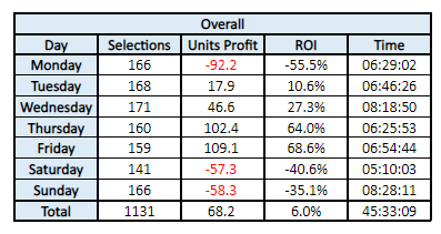 So my 4 week trial of <a href="/bethbetofficial/">Beth.bet</a> has come to an end &amp; here are the results!

Details attached but headline numbers:

⭐️ 1131 Selections
💷 68.2 units profit to 1 unit level stakes at BSP
🏦 6% ROI

Fantastic overall profit without early prices, BOG or any other tricks.