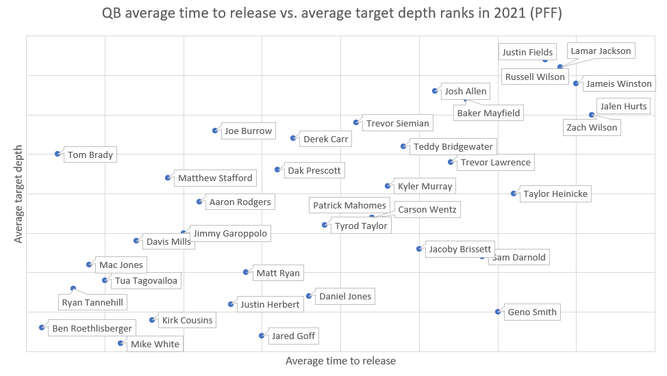 Ian Hartitz on Twitter "QB average time to release vs. average target