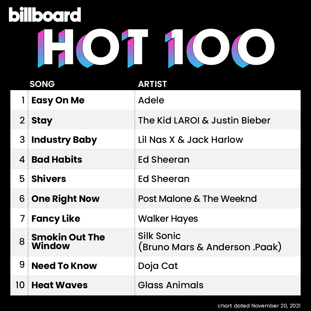 billboard charts on Twitter: "The top 10 dated Nov. 2021) More details here: https://t.co/uJ0zycymXf https://t.co/pDOR5yf5n6" / Twitter