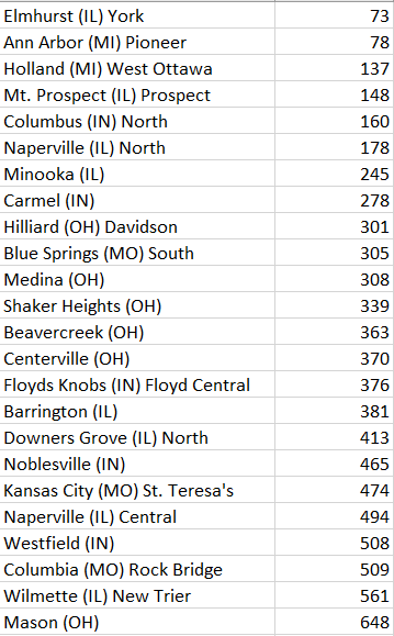 JFTMichigan's tweet photo. If Michigan schools could score at NXR, Pioneer and West Ottawa would've been 2nd and 3rd - ahead of state champs from Illinois and Missouri, and just beating Illinois #2 Prospect https://t.co/Mvzez6nTky