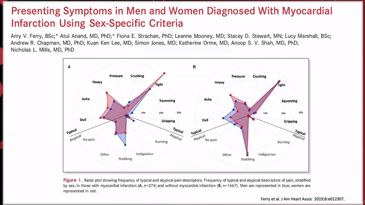DrMarthaGulati's tweet photo. Dr. Phil Levy, Vice-Chair leads us through how the #CPGuidelines will change things in the ED
👉Move away from #Atypical
👉Biomarker preferred:hsTroponin (thanks @HighSTEACS & #HighSTEACS group)
👉Use CDP to help identify low risk
👉Low Risk does not require testing in ED
#AHA21 https://t.co/zZyTKOr4s4