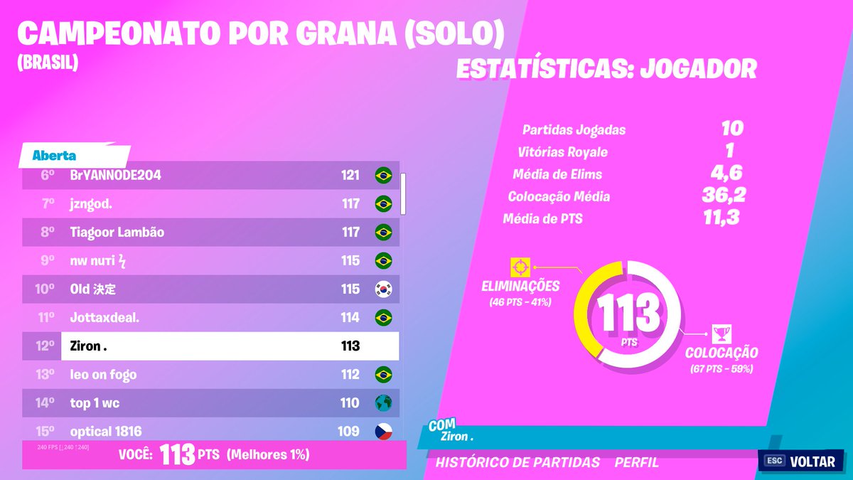 ZironFN's tweet photo. Procuro trio para as Cash Cups e futuros campeonatos 
Estou solo, qualquer função, 2200usd, 3x heats 2 finals.
De preferência um duo que já esteja entrosado entre si
Rt+Vouch =😍 DM open https://t.co/HZv7M2L36p