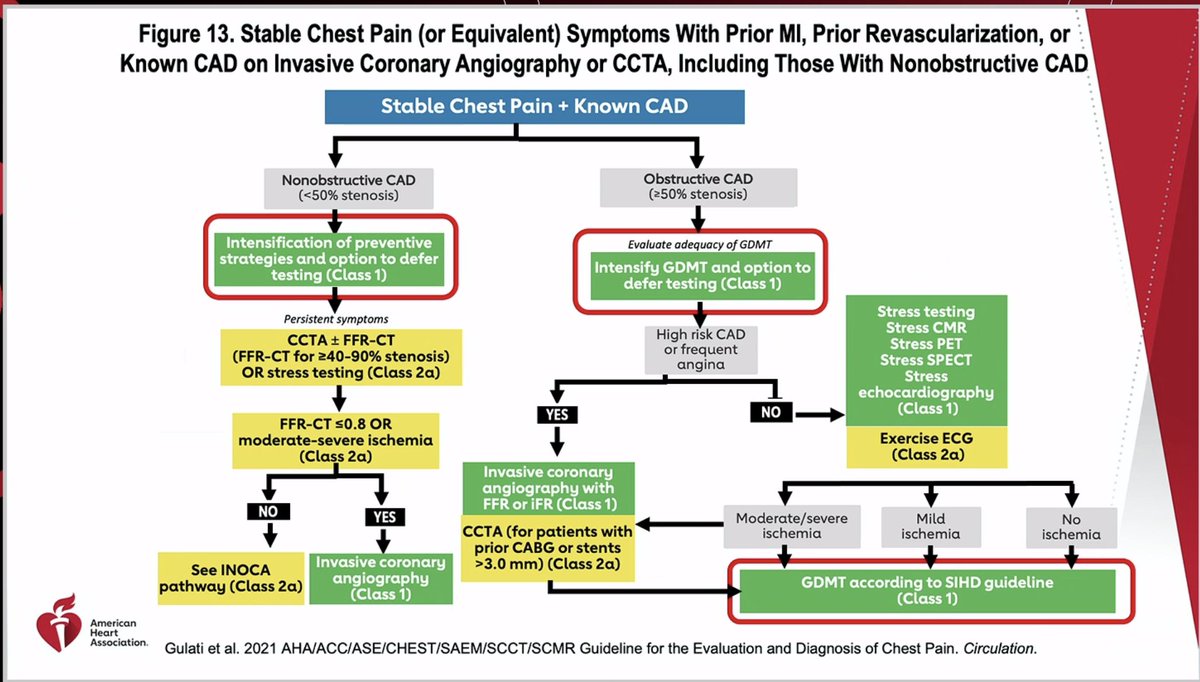 DrMarthaGulati's tweet photo. #AHA21
👉Emphasis on medical management as first step (ISCHEMIA impact): GDMT 1st!
👉Cath for the highest risk
👉CAD: beyond just obstructive CAD #INOCA addressed in #CPGuidelines
👉Much needed redesign for imaging guided care https://t.co/r6izhO78pg