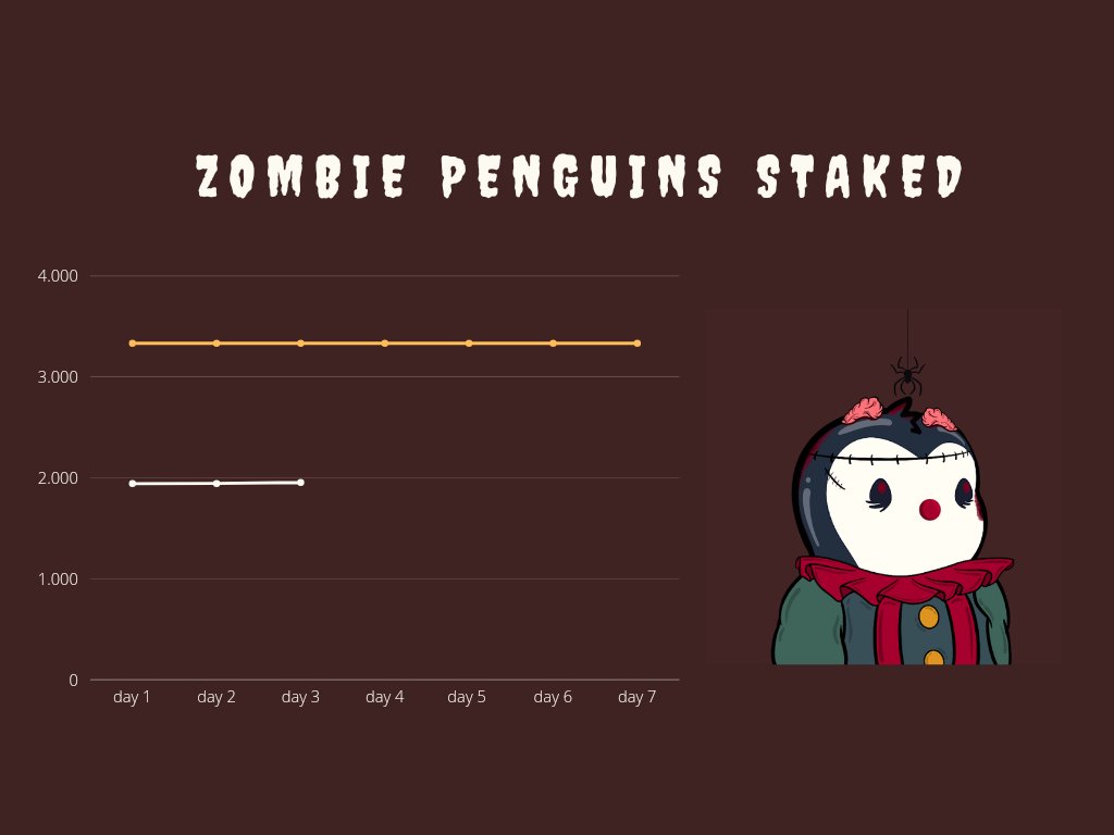 kpunk999's tweet photo. The amount of stacked zombie penguins is slowly growing.
1954 ZPs are now stacked.
I know some big news are coming soon, so I bet will see a big spike in the coming days.
#WIDMND #ZPSTRONG @ZombiePenguins_ https://t.co/k9cFaOCulU