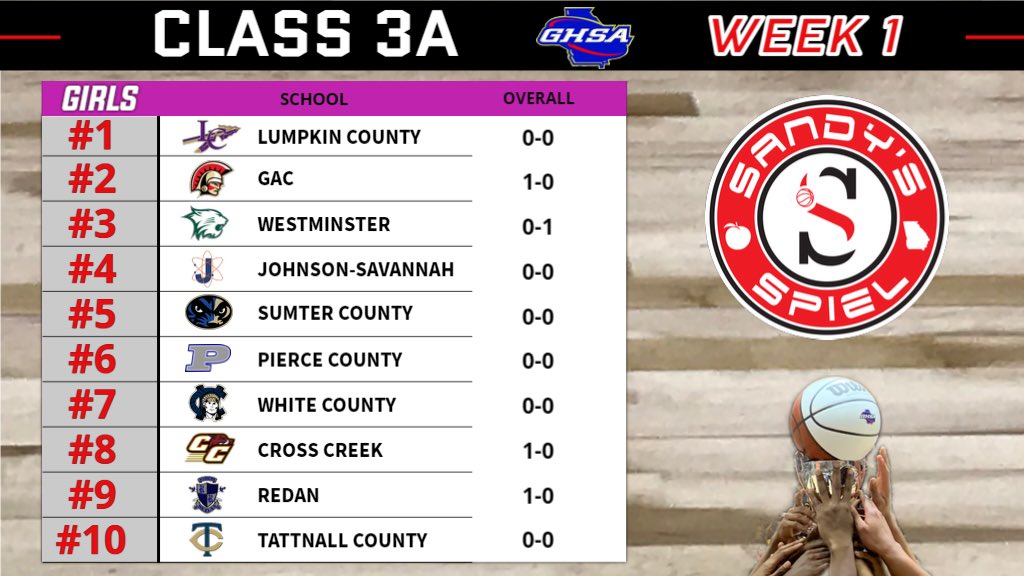 Week 1 <a href="/OfficialGHSA/">GHSA</a> Girls Basketball State Rankings

Class 3A

ANALYSIS: sandysspiel.com/week-1-ghsa-gi…

<a href="/lumpkincosports/">Lumpkin Co Athletics</a> <a href="/hoosierdaddy89/">David Dowse</a> <a href="/GAC_Athletics/">GAC Athletics</a> <a href="/WestminsterATH/">Westminster Wildcats</a> <a href="/SCJAtomSmashers/">SCJAtomSmashers</a> <a href="/pchsbearsden/">Bears DEN Network</a> <a href="/CoachLacie1/">Lacie Evans</a> <a href="/WCwarriorAD/">Warrior AD</a> <a href="/Schlein_Time/">Kim Schlein</a>