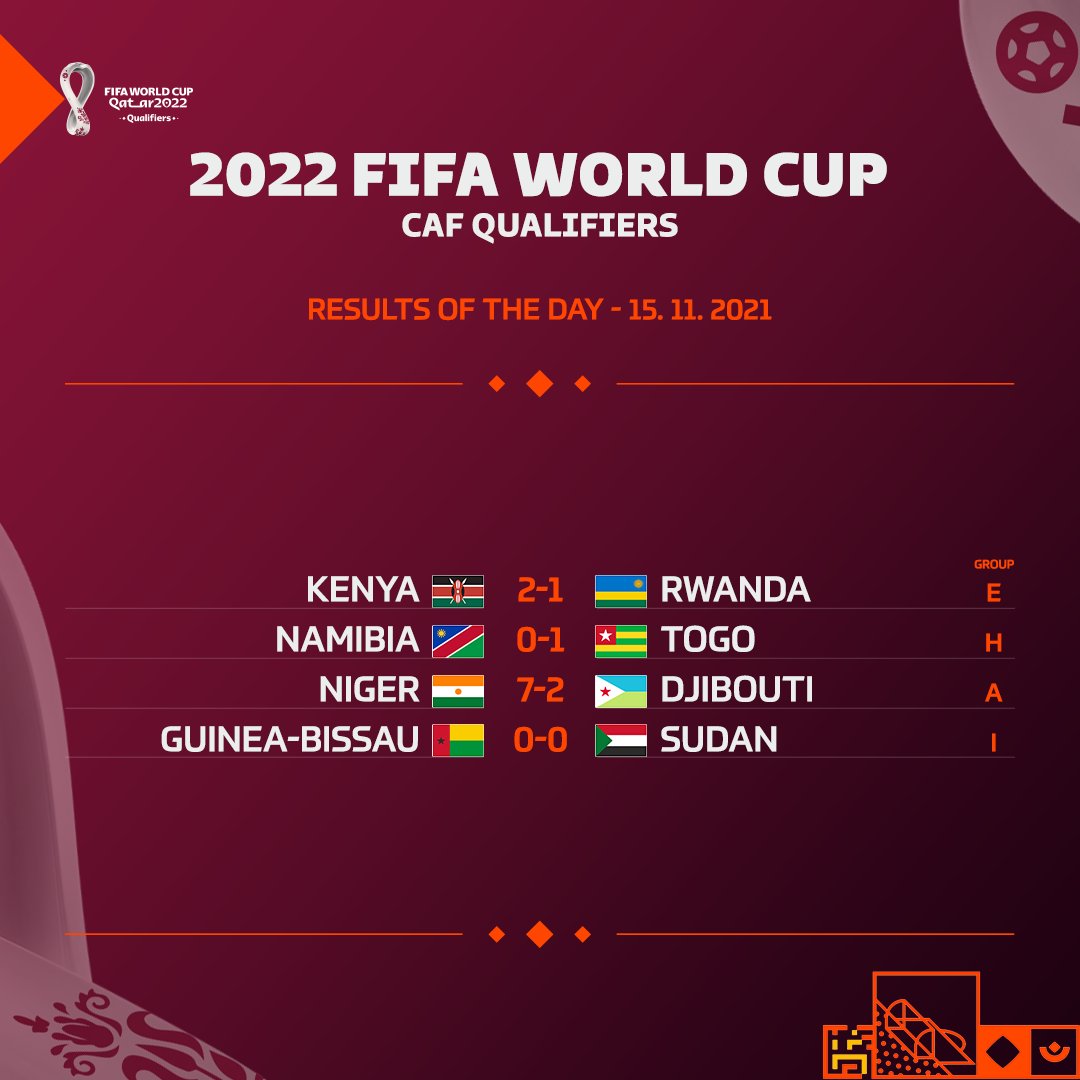 FIFA World Cup 2022 Draw Result: Group Stage. 