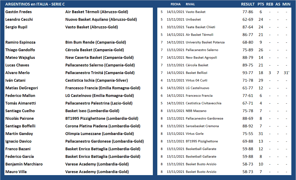 #ArgentinosXelMundo 
ITALIA 🇮🇹  SERIE C (1/2)
<a href="/leoc_9/">leo cecchi</a> <a href="/Ramiro39109750/">Ramiro Espinoza</a> <a href="/TiagoGandolfo/">tiago gandolfo</a> <a href="/TuteW14/">Mateo</a> <a href="/LucasChaves4/">Lucas chaves</a> <a href="/lalomerlo/">Alvaro Merlo</a> <a href="/messa_francisco/">Francisco Messa</a> <a href="/ivancatanii/">Ivan Catani</a> <a href="/francobazani/">Frenk</a> <a href="/SantiCuelho7/">Santiago Cuelho</a>