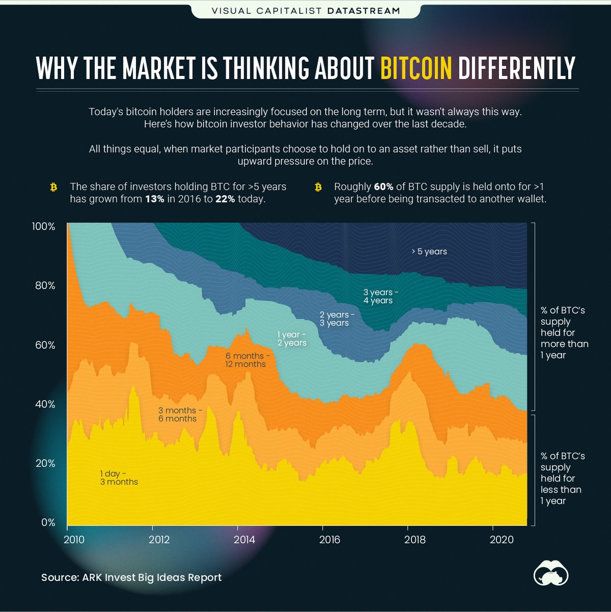 RaionaCrypto's tweet image. Bitcoin investors are increasingly long-term focused. In 2020, 57% of bitcoin’s (BTC) supply was held onto for more than a year.

Today, nearly 22% of BTC supply is held for more than five years

Bitcoin hit a $1 trillion market cap milestone in 2021

.@VisualCap 

#Bitcoin