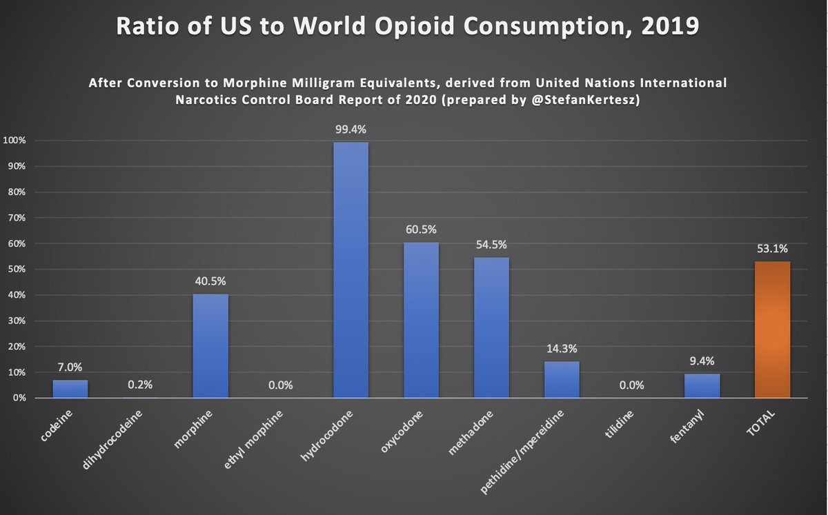 The US accounted for 53% of world opioid consumption according to my review of the UN International Narcotics Control Board report of 2020. I converted to MME, from Tables XII/XIII Using raw weights, the US consumes 27% 80% has never been true. incb.org/documents/Narc…