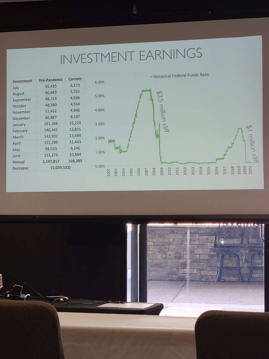 cbrazeale's tweet image. Great primer from Ron Orr @PattonvilleSD on how Missouri school district's are funded, and how the tax rate is calculated at @moasbo Executive Finance Forum. #moasbo