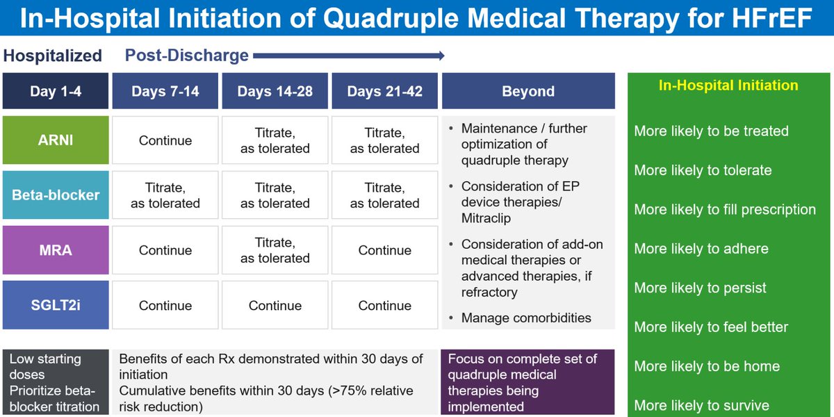 How can we make the post-discharge 'vulnerable phase' far less vulnerable for pts hospitalized for #HFrEF?

In-hospital initiation of #quadtherapy

@JavedButler1 @gcfmd #AHA21 @ESC_Journals @DCRINews @AHAScience @AHAMeetings  

onlinelibrary.wiley.com/doi/abs/10.100…