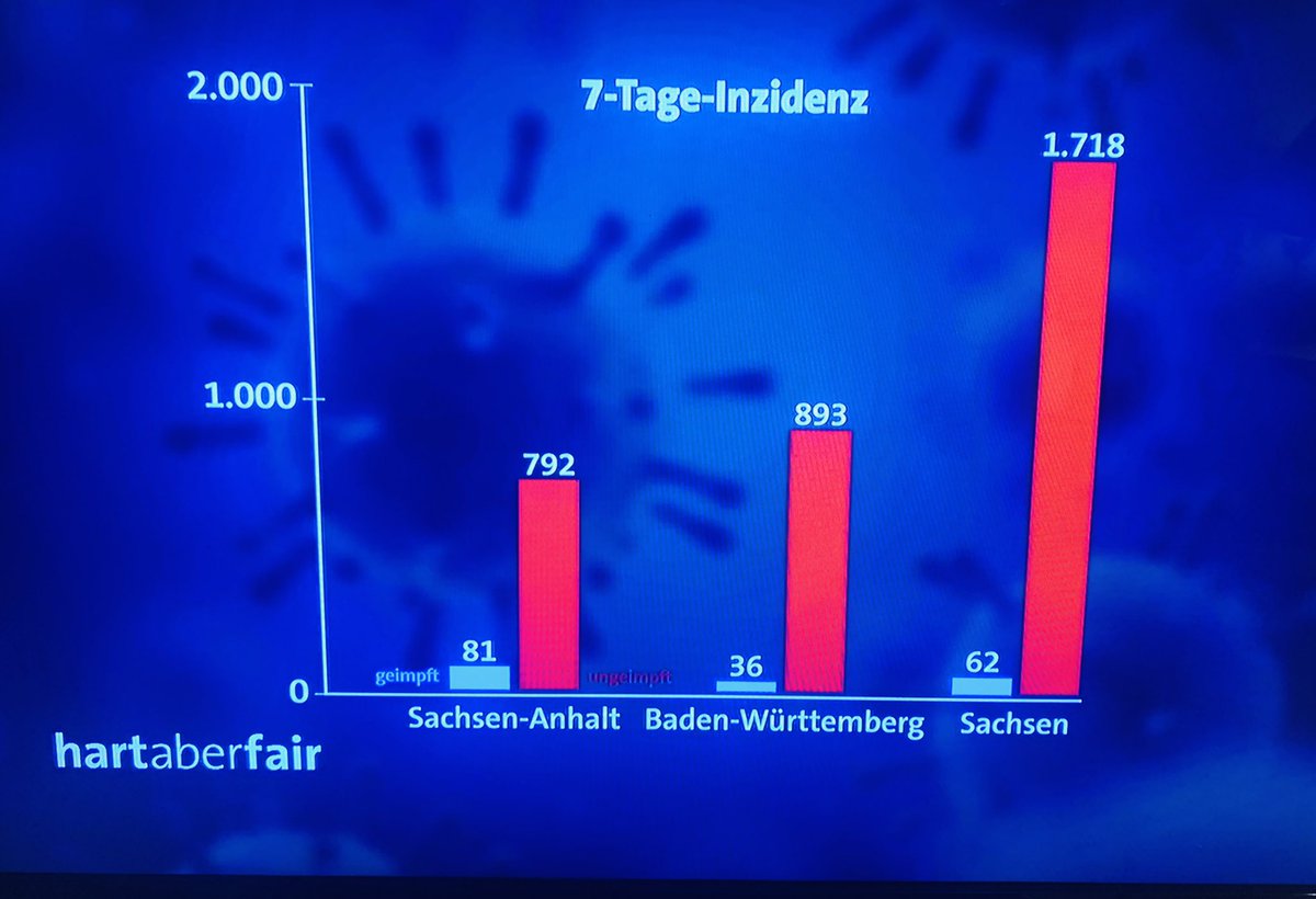 Rot: Inzidenz ungeimpft.
Blau: Inzidenz geimpft. 

Was genau kann man daran nicht verstehen. Was?
#hartaberfair