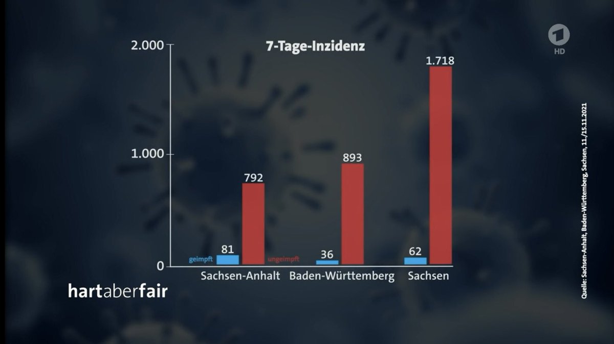 C_Schymura's tweet photo. #HartAberFair 
Sachsen … 
erfolgreiche Politik am Limit. https://t.co/DIjNEP9u3T