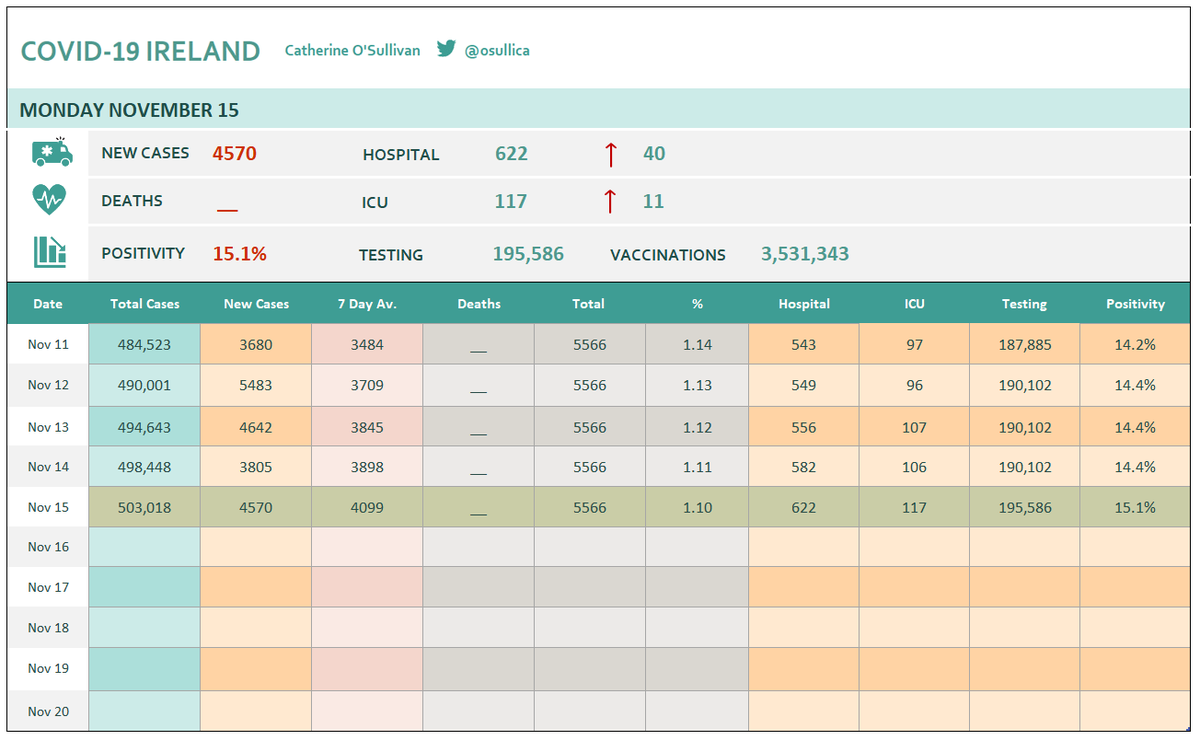 osullica's tweet photo. 15 November - 4570 New Cases
#COVID19ireland #COVID_19ireland https://t.co/ODxnRjbRMG