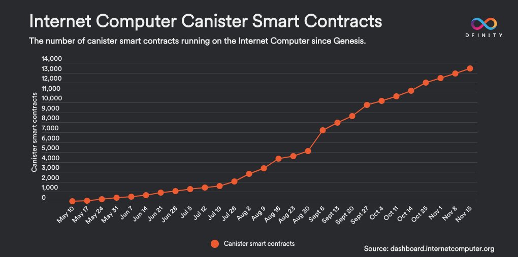 Canister smart contracts running on the #InternetComputer have surpassed 13,000. 🙌

Canister smart contracts are computational units powered by cycles. ♻️ 

The increase speaks to the growing developer activity on the network. 🛠️

Live stats: dashboard.internetcomputer.org