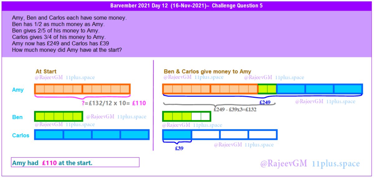 rajeevgm's tweet photo. @WhiteRoseMaths Amy had £110 at the start.
#Barvember2021 #Day12 #Week3 #ChallengeQuestion by #WhiteRoseMaths and solution by #RajeevGM of
@11plus_Space
#BarModelling #Visual #Maths #ProblemSolving #Barvember https://t.co/NRnfTYMidy