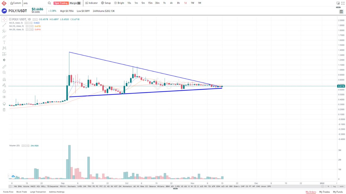calmanmuratali's tweet photo. POLYUSDT gateio borsasında işlem gören ve grafiğini beğendiğim, potansiyeli yüksek bir coin. 

Big money gate borsasındaki shit coinlere akarken bu fırsatı kaçıramazdık.

Ralli başlasın🔥🔥🔥
**
#polyusdt #polyusd #Poly https://t.co/DXbwekZ7xa