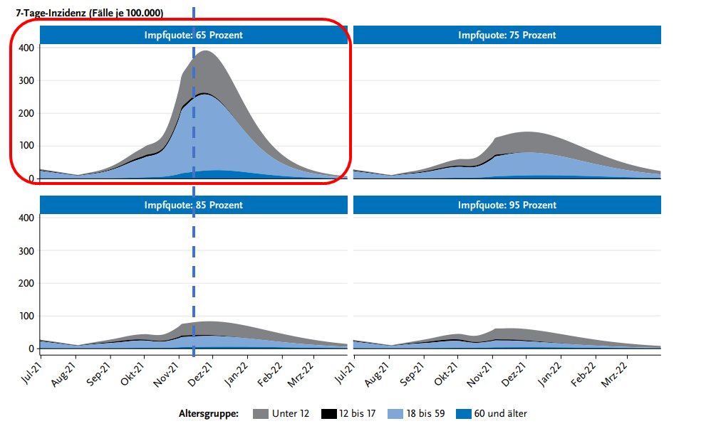 1/2
Söder: Wissenschaft hat Prognosen zur vierten Welle verbockt.

Und ganz Unrecht hat er nicht: das Robert-Koch-Intitut z.B. hatte Anfang Juli das Erreichen der 300-er Inzidenz für zwei Wochen früher prognostiziert, als es nun tatsächlich kam.

rki.de/DE/Content/Inf…