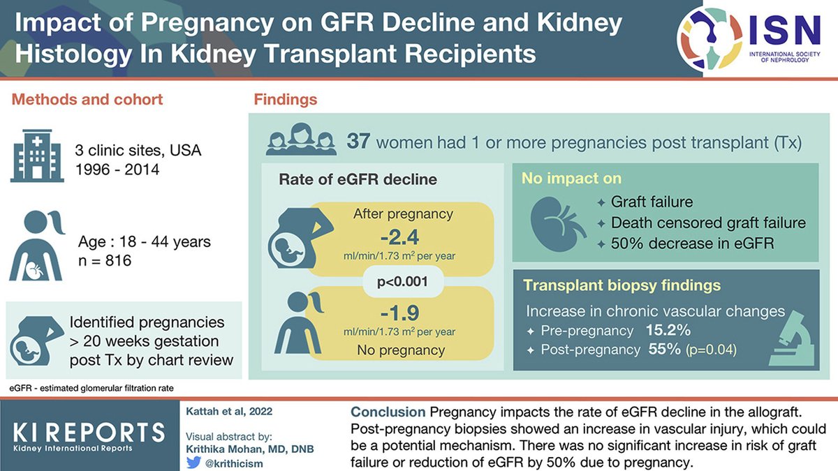 Mayo Clinic Nephrology (@mayoclinicneph) on Twitter photo Impact of Pregnancy on GFR Decline and Kidney Histology in Kidney Transplant Recipients @agkattah <a href="/sam_albadri/">Sam Albadri, M.D., M.Sc.</a> <a href="/MPAlexanderMD/">Priya Alexander, MD</a> <a href="/GarovicVesna/">Vesna Garovic</a> <a href="/KIReports/">KIReports</a> #MayoClinicKidney sciencedirect.com/science/articl… Impact of Pregnancy on GFR Decline and Kidney Histology in Kidney Transplant Recipients @agkattah <a href="/sam_albadri/">Sam Albadri, M.D., M.Sc.</a> <a href="/MPAlexanderMD/">Priya Alexander, MD</a> <a href="/GarovicVesna/">Vesna Garovic</a> <a href="/KIReports/">KIReports</a> #MayoClinicKidney sciencedirect.com/science/articl…