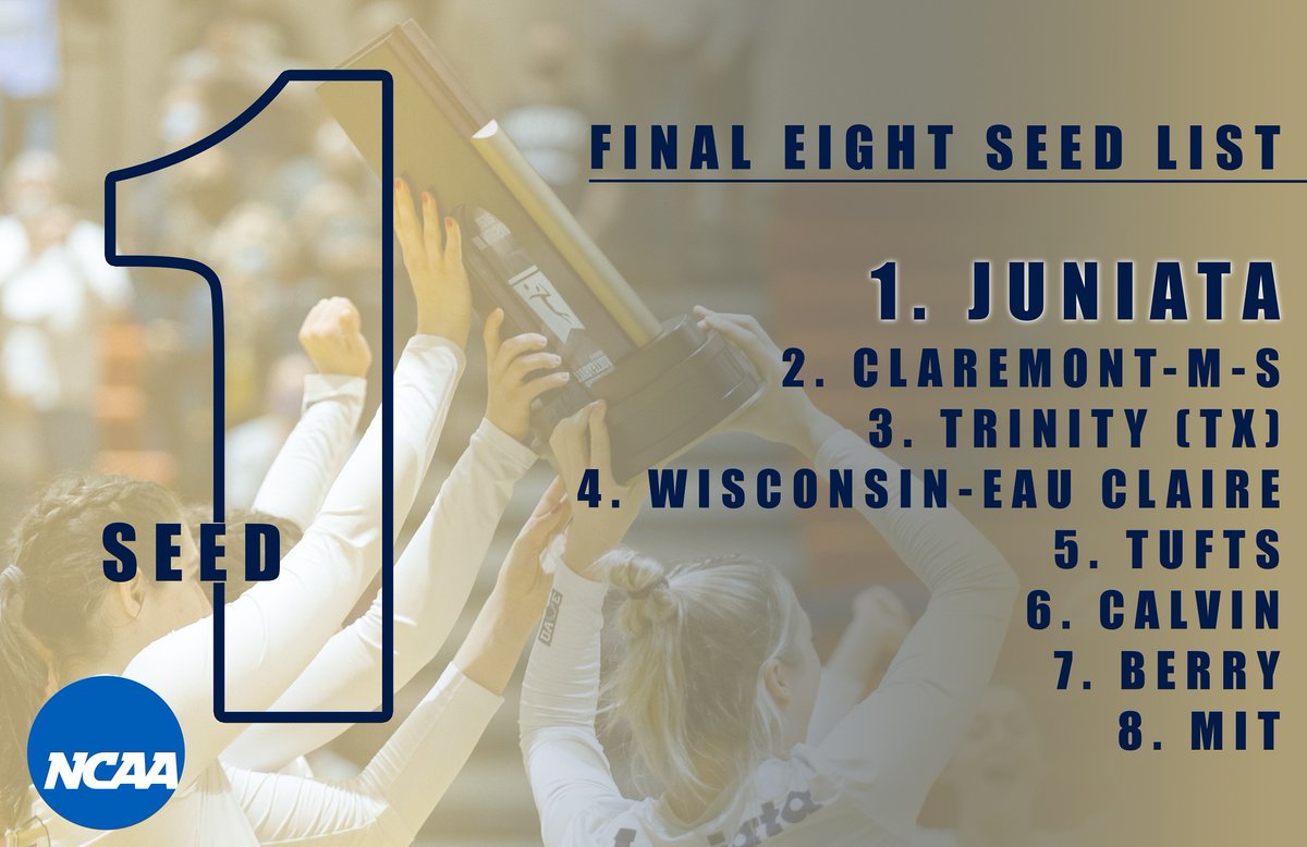 JuniataEagles's tweet photo. Feeling good soaring high at #1 🦅

Let's get it JCWVB!! 💪

#GoEagles #WingsUp #TakingFlight #NCAA https://t.co/B9dlDOvTRK
