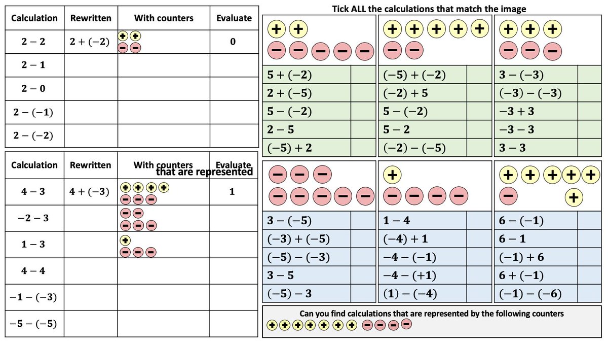 giftedHKO's tweet image. Negative Numbers Y7. Made these mathshko.com/2019/10/15/neg…
Went to @mrshawthorne7 excellent session #mathsconf27 sketchcpd.com/resources Inspired! 
so used @StudyMaths mathsbot.com/manipulatives/… 
Will use @ChrisMcGrane84 startingpointsmaths.com resources tomorrow