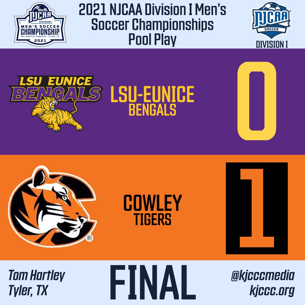 FINAL - The Cowley Tigers defeat the LSU-Eunice Bengals 1-0! The Tigers now have 3 points in Pool B and will play Arizona Western Wednesday at 12:30 p.m.

<a href="/LSUEBengals/">LSU Eunice Athletics</a> <a href="/CowleySportsNET/">Cowley Sports Network</a>
#KJCCC <a href="/NJCAA_Soccer/">NJCAA Soccer</a>