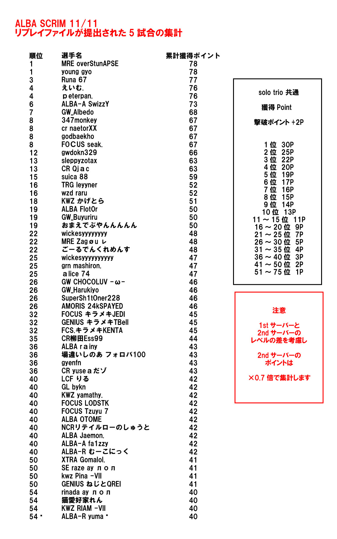 Alba E Sports Saga スクリム重要連絡 本日からalba Scrimでは6試合すべての2ndサーバまでの選手たちの獲得ポイントを集計し 今最も影響力のあるプレイヤー をランキング形式で発表します 下の画像は前回11 11の リプレイファイル提出があった分の集計