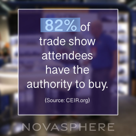 NovasphereInc's tweet photo. Trade shows are an easy way to have face-to-face meetings with prospective clients. Did you know that 1 out of every 2 attendees want to buy something and the majority of them, or 4 out of 5, have the power to do so. https://t.co/HFNC9Bm5Fy