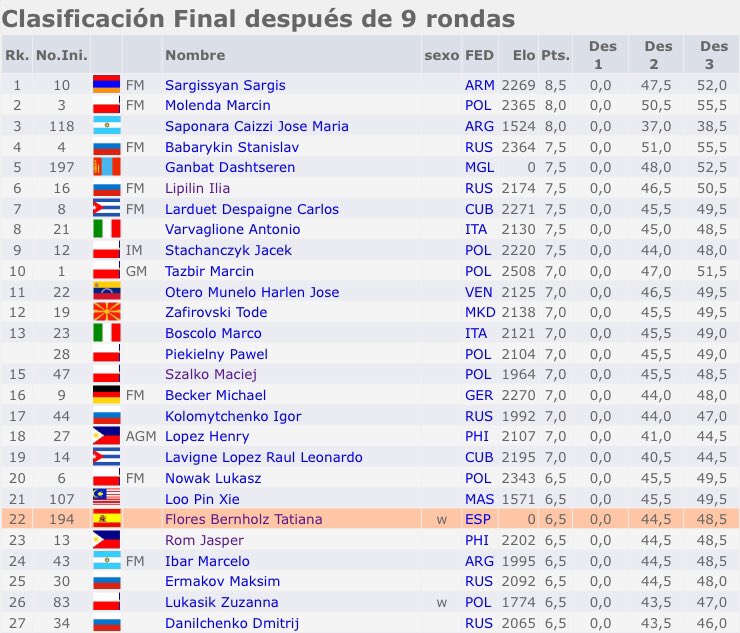 tatianafloreswr's tweet photo. I can’t believe that I’m the female winner of the 4th World Chess Championship for the disabled! ♟❤️ These 10 days have been the ride of a lifetime! I feel too much joy to fit it in 1 single tweet.
Thanks @FIDE_chess and everyone involved in the organization 🙏#dreamscometrue https://t.co/jHCICam4Al