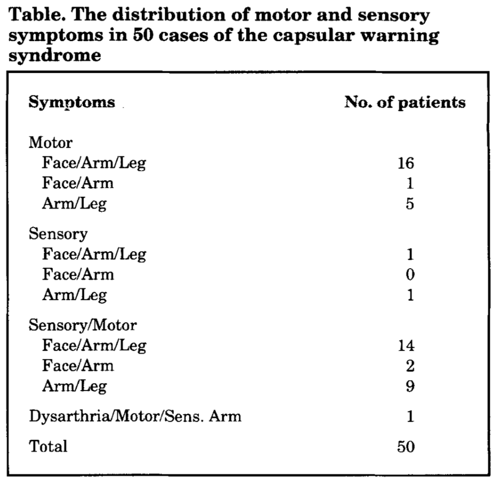 WorldStrokeEd's tweet photo. #MondayTip
Capsular #Warning Syndrome⤵️
Restricted, stereotyped, repeated episodes of #capsular ischemia👉contralateral symptoms in 🥴💪🦵
⬆️risk of stroke ~42%, most lacunar👉single #penetrating vessel
Sometimes associated w/ carotid artery disease
https://t.co/2xC28ftL8E https://t.co/CCIzlsu7NC