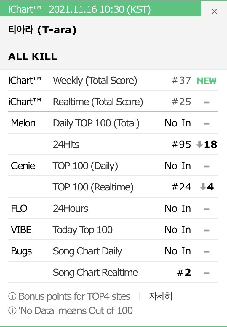 media_ara's tweet photo. T-ARA “ALL KILL” (10:30KST)

#2 Bugs [=] 
#24 Genie [-4] 
#95 MelOn [-18]

#티아라 #TARA #ALLKILL #TIKITAKA https://t.co/RKeMTtKXaB